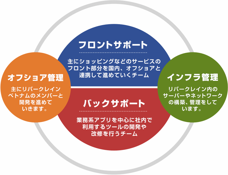 基本的なチーム編成イメージ