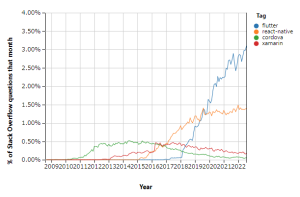 Stack overflow trend